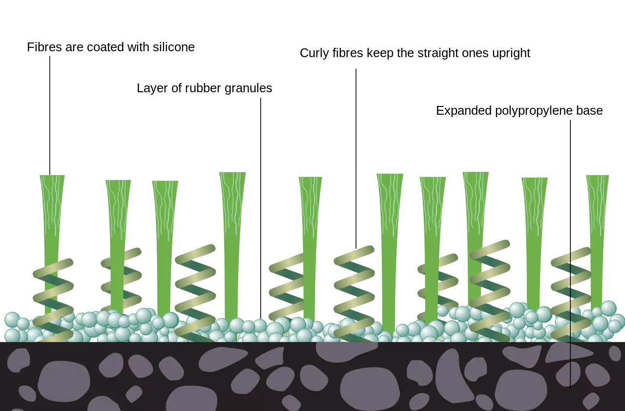 diagram of modern artificial grass